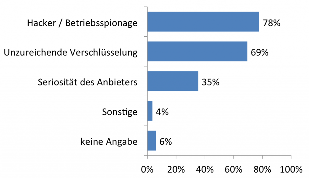 Abb. 10: Konkrete Sicherheitsbedenken bezüglich mobiler Reportinglösungen (n=85)