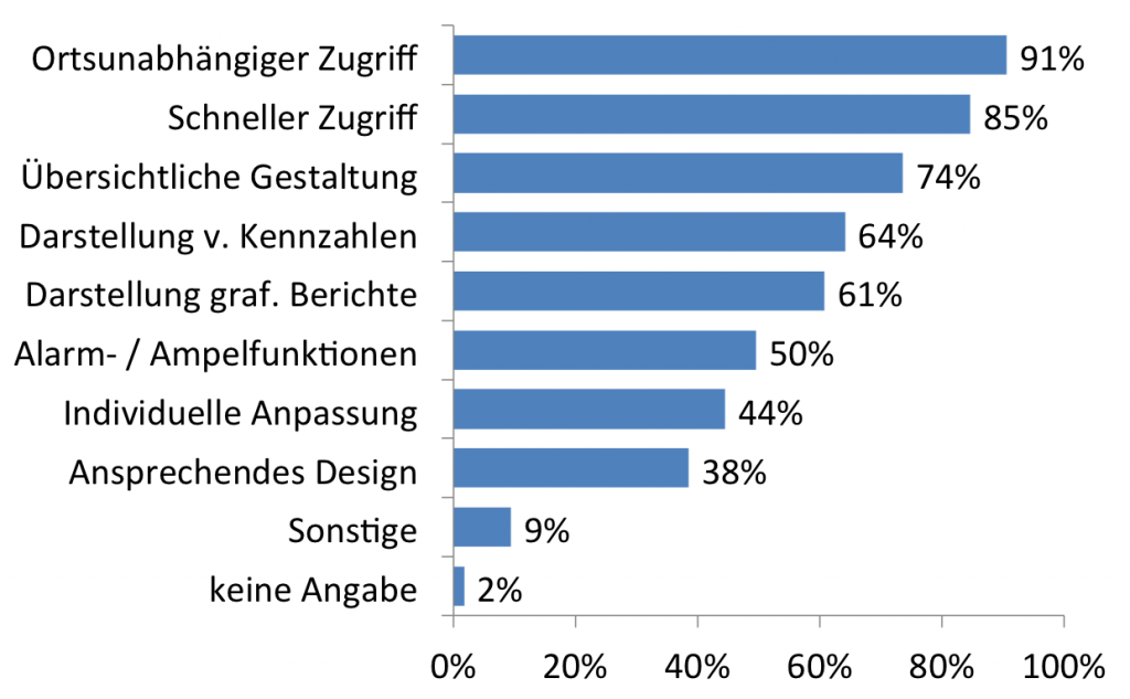 Abb. 11: Anforderungen an mobile Reportinglösungen (n=117)