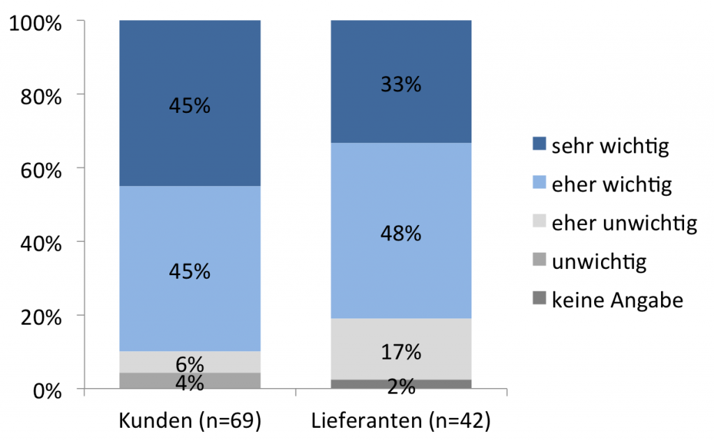 Abb. 12: Bewertung einer individuellen Anpassungsmöglichkeit mobiler Reportinglösungen, nach Kunden und Lieferanten (n=111)