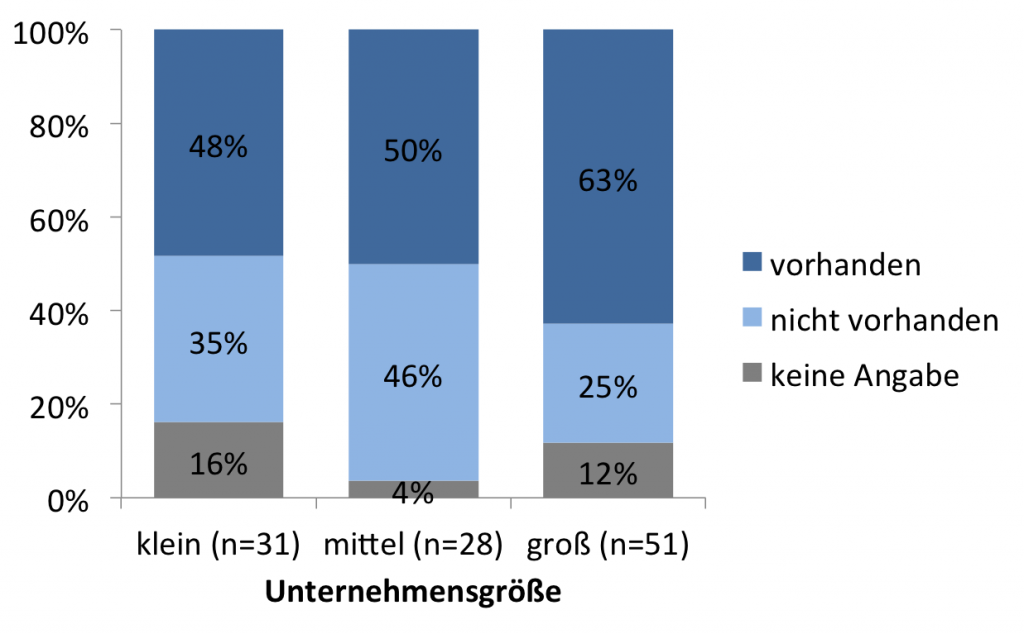 Abb. 13: Einschätzung der internen Personalressourcen zur Einführung mobiler Reportinglösungen, nach Unternehmensgrößenklassen (n=110)