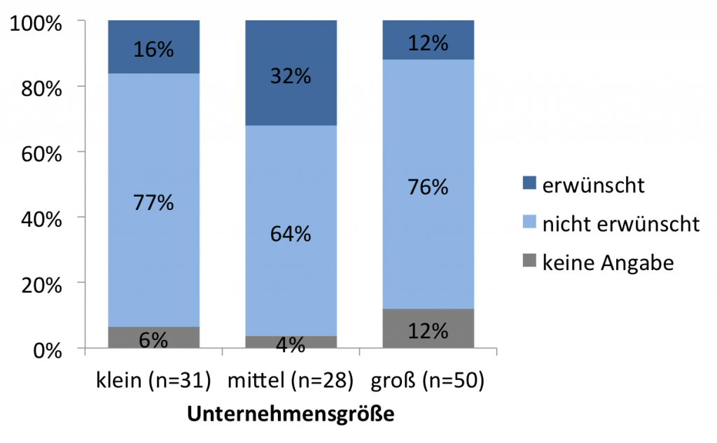 Abb. 14: Betreuung einer mobilen Reportinglösung durch externes Fachpersonal, nach Unternehmensgrößenklassen (n=109)