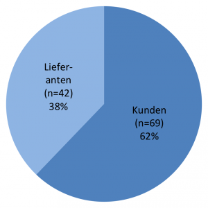 Abb. 2: Verteilung der Kunden und Lieferanten (n=111)