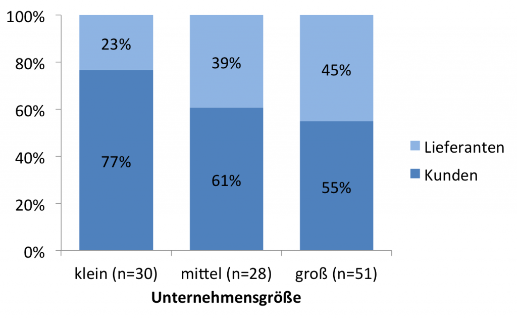 Abb. 3: Verteilung der Lieferanten und Kunden über die Unternehmensgrößenklassen (n=109)