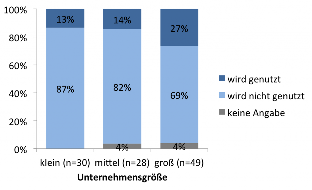 Abb. 4: Aktuelle Nutzung mobiler Reportinglösungen nach Unternehmensgrößenklassen (n=107)