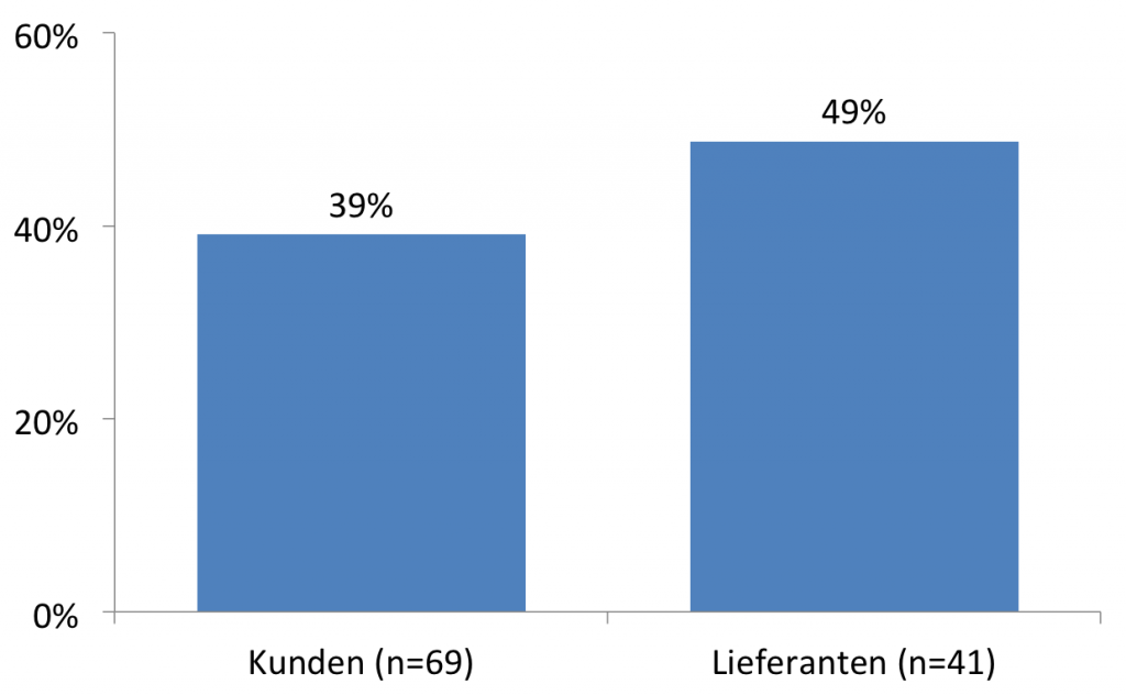 Abb. 6: Bewertung der Effizienzsteigerung als Vorteil mobiler Reportinglösungen, nach Kunden und Lieferanten (n=110)