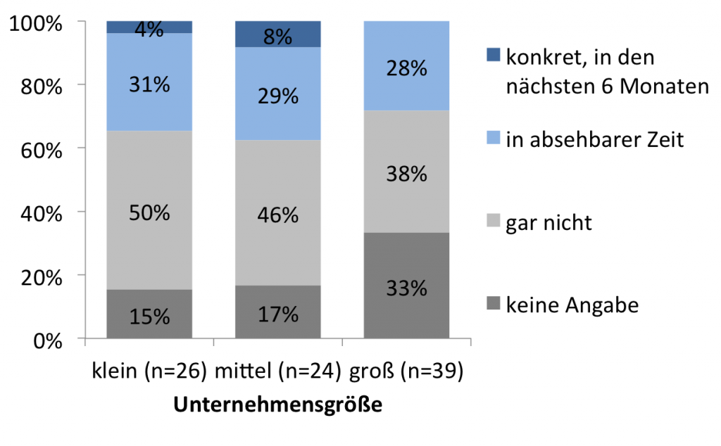 Abb. 7: Geplante Einführung mobiler Reportinglösungen, nach Unternehmensgrößenklassen (n=89)