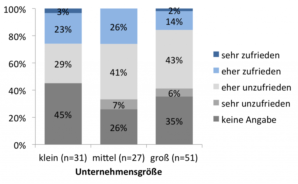 Abb. 8: Zufriedenheit bezüglich des aktuellen Angebots mobiler Reportinglösungen, nach Unternehmensgrößenklassen (n=109)