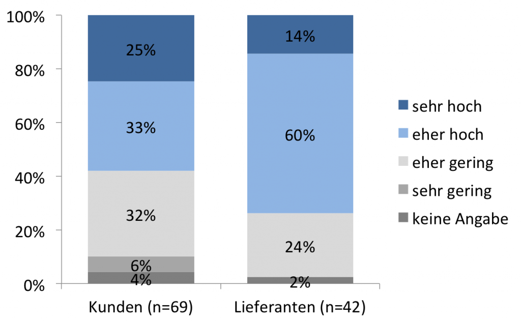 Abb. 9: Risikoeinschätzung zur Datensicherheit, nach Kunden und Lieferanten (n=111)